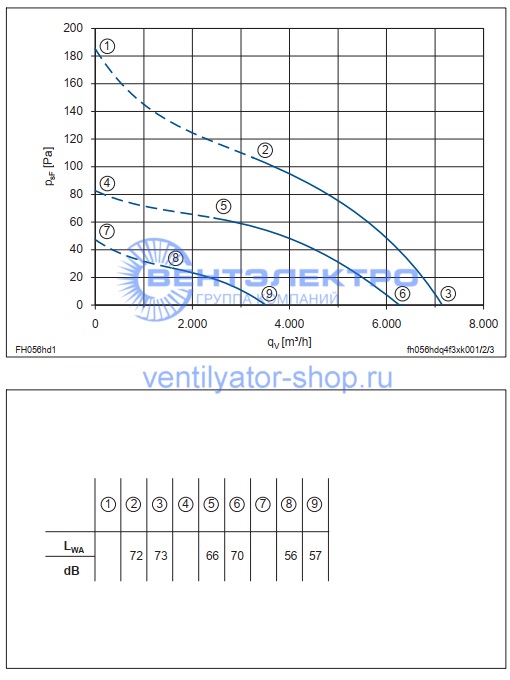 Аэродинамические характеристики вентилятора Ziehl-Abegg FH056-HDD.4F.A7 134324