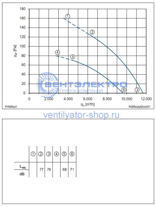 Аэродинамические характеристики вентилятора Ziehl-Abegg FH065-SDW.4I.A7 135058