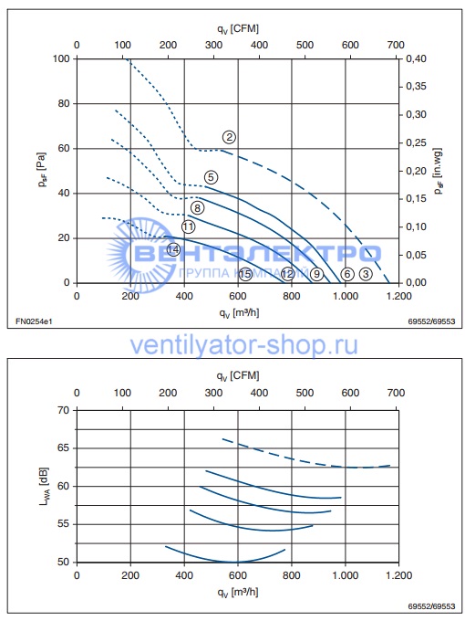 Аэродинамические характеристики вентилятора Ziehl-Abegg FN025-4EI.W8.V7 139740